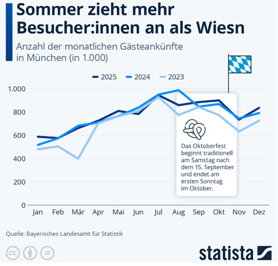 anzahl der monatlichen gaesteankuenfte in muenchen - statista