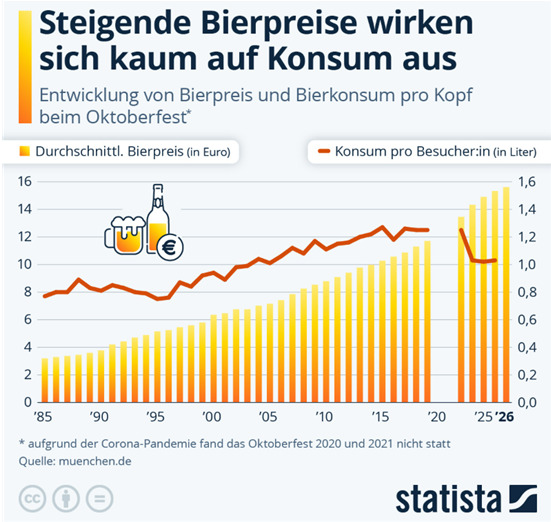 bierkonsum und bierpreis beim oktoberfest - statista